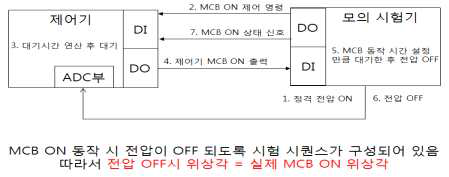 위상각 제어 기능 시험 결선 및 시퀀스