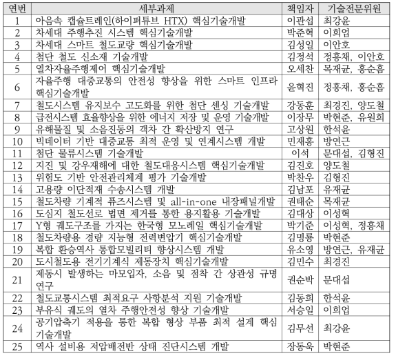 2017년 주요사업 기술전문위원 담당과제 현황