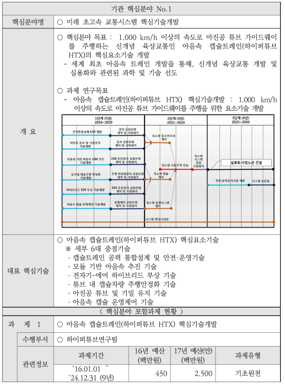 미래 초고속 교통시스템 핵심기술개발