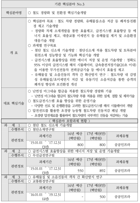 철도 경량화 및 친환경 핵심기술개발