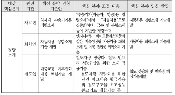 핵심분야 유사성 확인결과