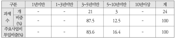 주요사업 기간현황 및 분석(`16년 주요사업비 기준)