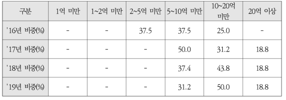 주요사업 대형화 포트폴리오