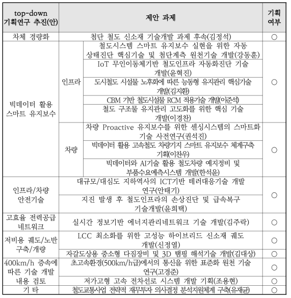 2018년 주요사업 기획과제 10개 목록