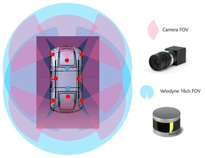 자율주행 미니트램에 적용될 센서 및 인식범위
