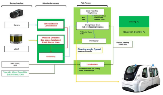 두 개의 PC 및 여러 센서를 활용한 자율주행 트램 시스템 아키텍처