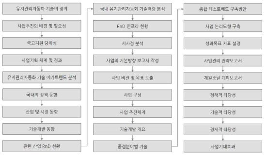 유지관리자동화 기술개발 사업기획 주요 업무