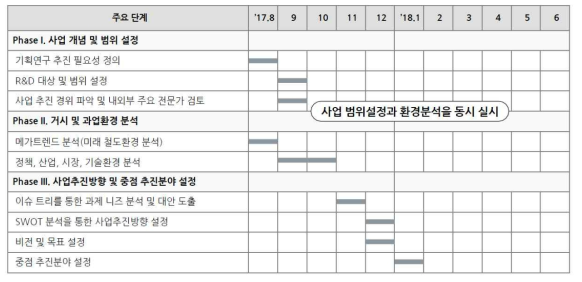 유지관리자동화 기술개발 사업기획 일정계획(2017년 하반기)