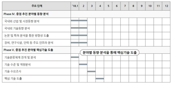 유지관리자동화 기술개발 사업기획 일정계획(2018년 상반기)