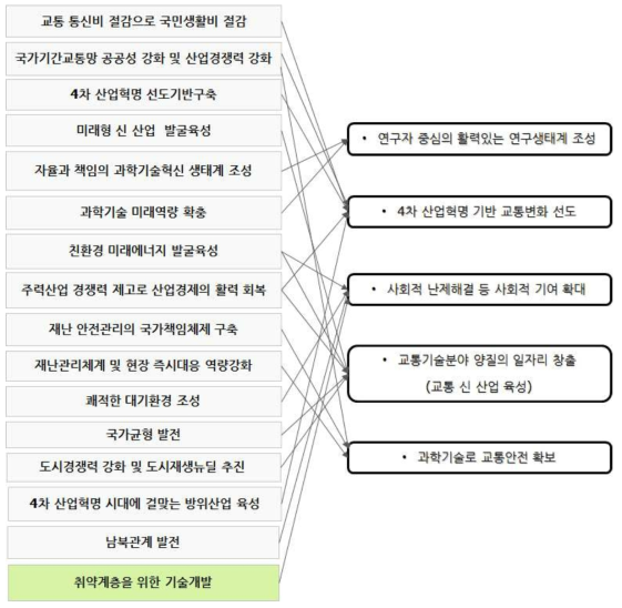 16개의 국정과제 유사성 및 연관성기반 5개 혁신정책과제 분류