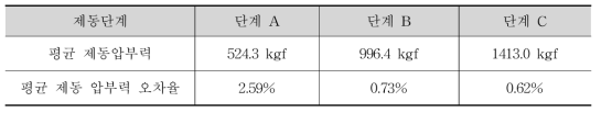 토크제어 정적시험 제동압부력 시험 결과