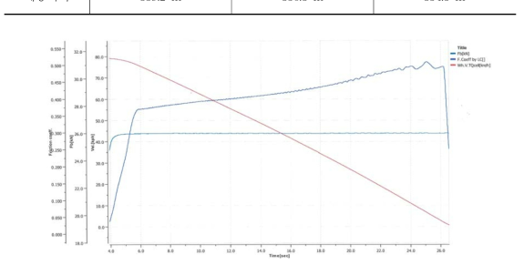 전기기계식 제동엑츄에이터 동적 시험 결과 그래프 (2회차)