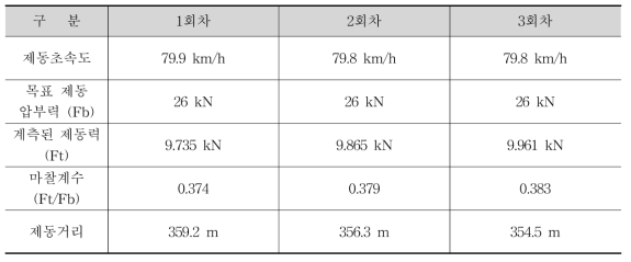 전기기계식 제동엑츄에이터 동적 시험 결과