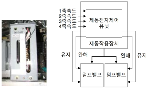 활주방지제어장치(좌), 활주방지제어장치 흐름도(우)