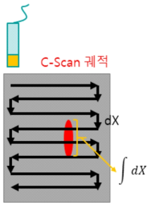 C-Scan 궤적 로직