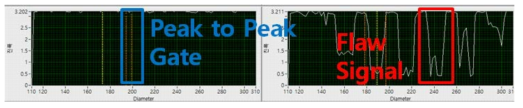 Peak to Peak Graph
