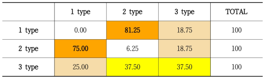 제동 type 별 관계 분석을 위한 Chronological table