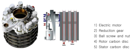 제동기술 예1: 보잉787 Electric Brake System