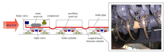 공압식 제동엑츄에이터 및 공압식 제동시스템의 지령전달 개념도