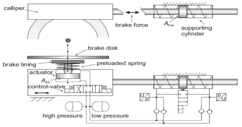 Siemens사의 SEHB(Self-energizing Electro-Hydraulic Brake) 장치