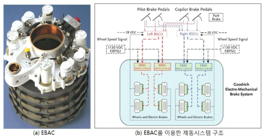 항공기용 EBAC와 전기식제동시스템 구조