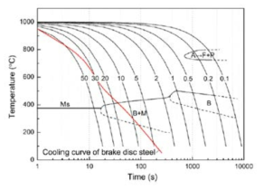 제동과정 동안 디스크의 온도변화(디스크 재료의 CCT 도표)