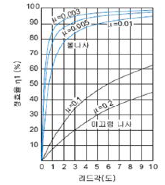 이송나사의 정효율 그래프