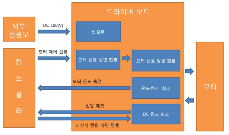 드라이버 회로 구성도