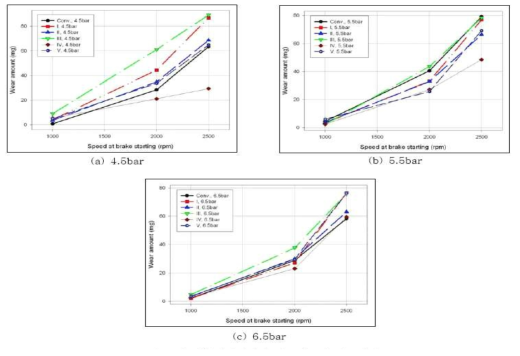 제동압력에 따른 평균 마찰계수 비교 결과