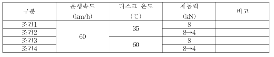 실험별 조건표