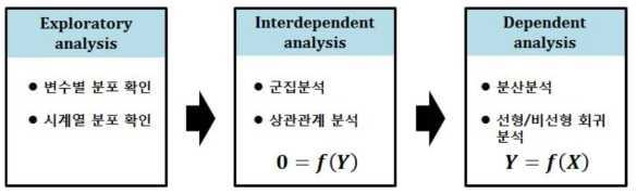 다변량 자료 분석 순서