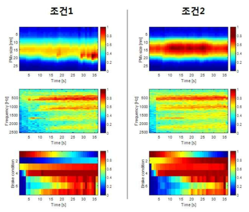 실험조건 별 미세먼지, 소음, 제동조건의 열지도 그림