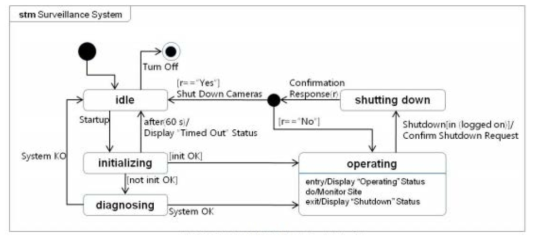 ‘감시 시스템’ 상태 기계 다이어그램