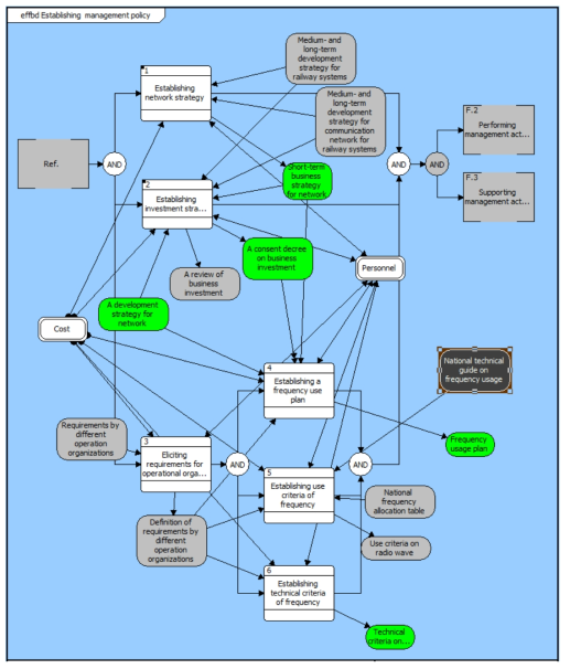 EFFBD diagram to model the operational scenarios of the management strategy department.