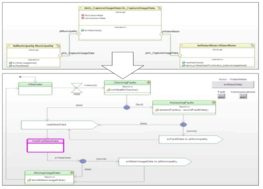 State-machine Diagram of ATS of Train-centric Train Control System