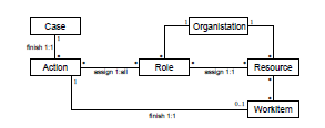 A BPM meta-model: 구조와 상관관계