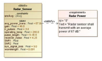 Radar Sensor block의 평균 전력 이동 요구사항 예제