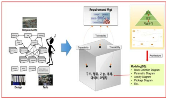 MBSE기반 플랫폼 개념 구축