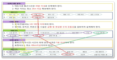 분야별 중복 영향인자 간 관계