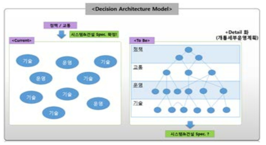 의사결정 체계 개념도