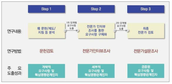 철도교통사업 추진단계별 요구사항 조사분석 프로세스