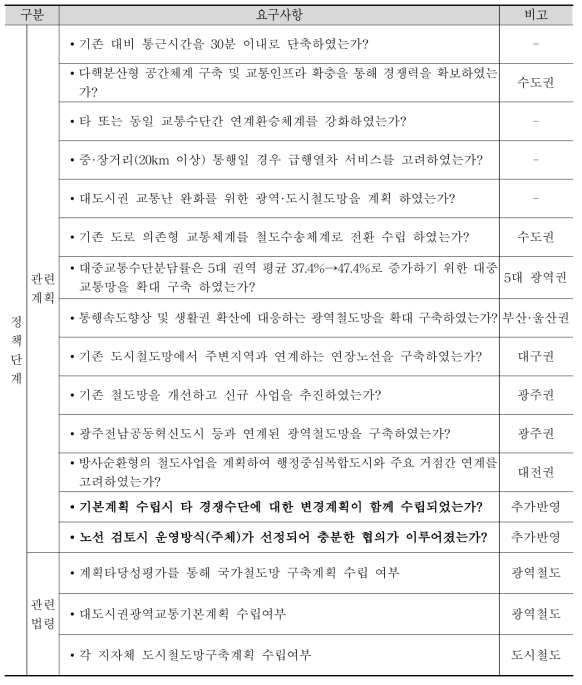 정책단계 요구사항 도출결과