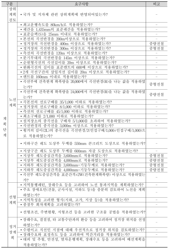 계획단계 요구사항 도출결과