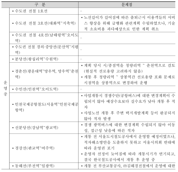 광역철도 노선·사업별 문제점