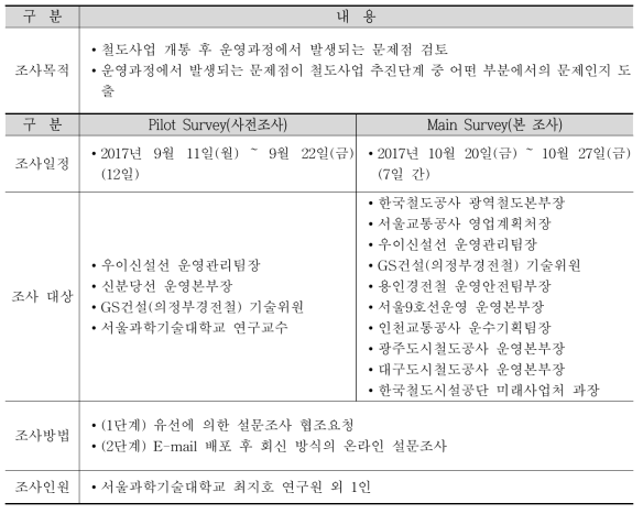 설문조사 개요