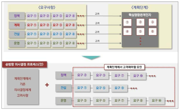 순방향 의사결정 프로세스 구축 방법