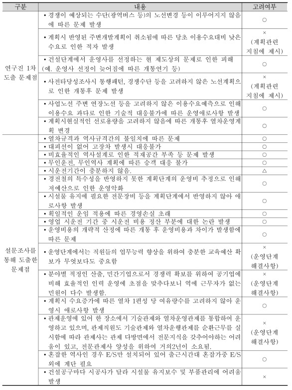 운영준비 및 운영단계에서 발생한 문제점 검토 결과