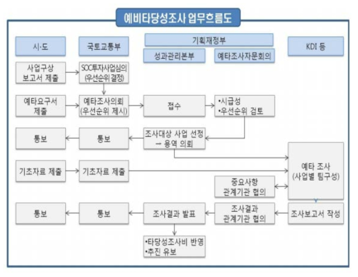 예비타당성조사 업무흐름도