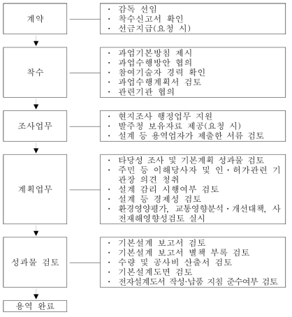 기본설계 업무흐름도