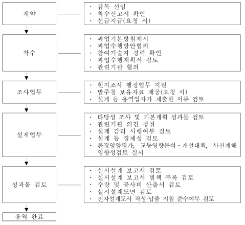 실시설계 업무흐름도